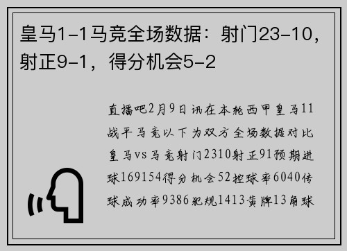 皇马1-1马竞全场数据：射门23-10，射正9-1，得分机会5-2